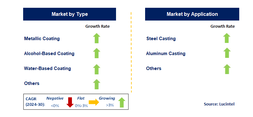 Foundry Coating by Country